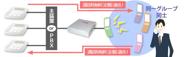 E:CONECT Smart CDMA（イーコネクト・スマート・シーディーエムエーの操作手順