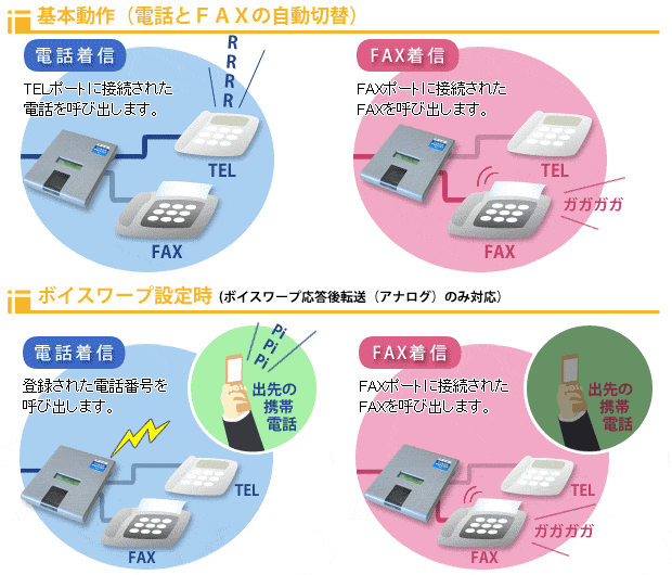 回線切替器テルボーズテイクスリーブライトヌーディー基本動作