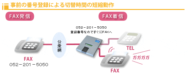 電話　ファクシミリ　切り替え器