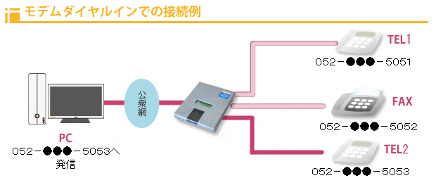 モデムダイヤルインでの接続例