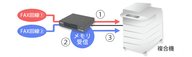 二回線同時ファックス受信イメージ