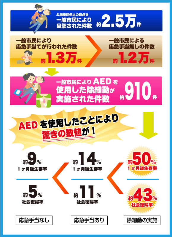 AED使用時の効果