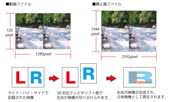スリーディーけいしきについて