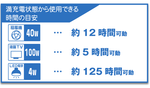 太陽光発電した電気で家電が動きます