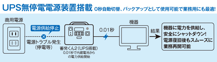 災害時、停電時にも電気が使える！04