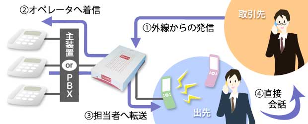 着信転送機能