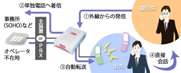 自動転送機能