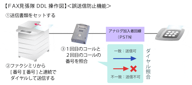 ＦＡＸ見張隊操作図