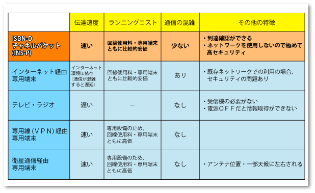 緊急地震速報受信端末「減災スーパーくん」比較表