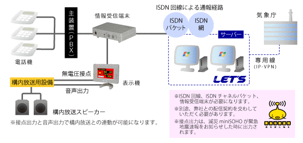 緊急地震速報受信端末「減災ｍｉｎｉＳＯＨＯ」設置方法