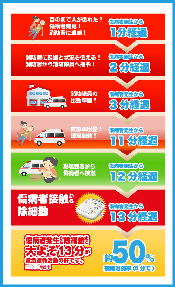 目撃から除細動までの時間