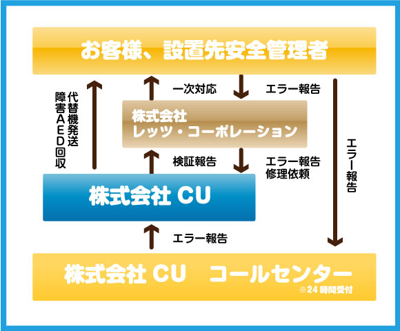 メンテナンスの流れ