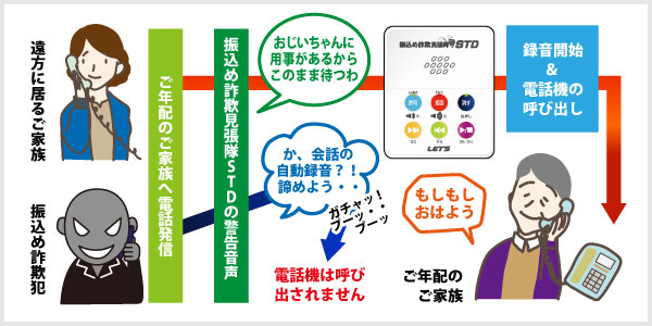 振込め詐欺見張隊STD説明