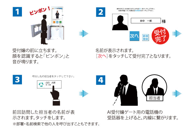 受付嬢とAI受付嬢の違い
