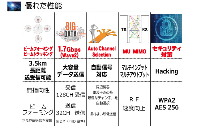 低コスト簡単設置長距離